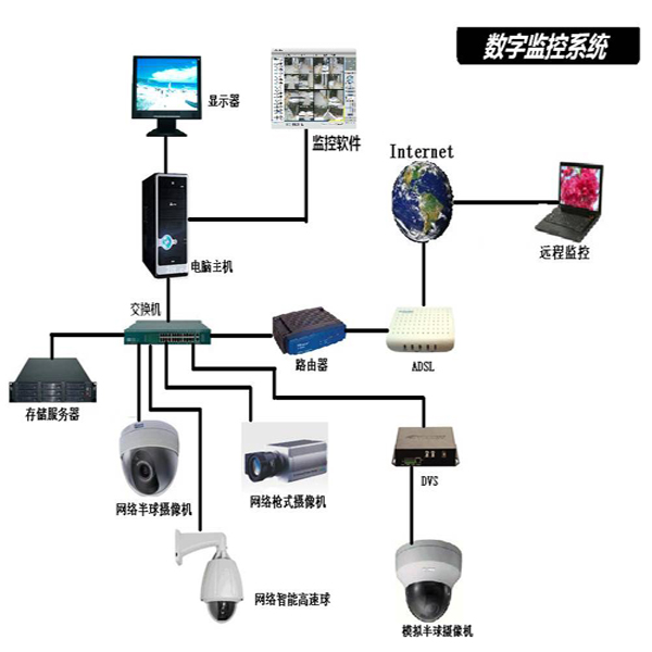 数字视频监控系统